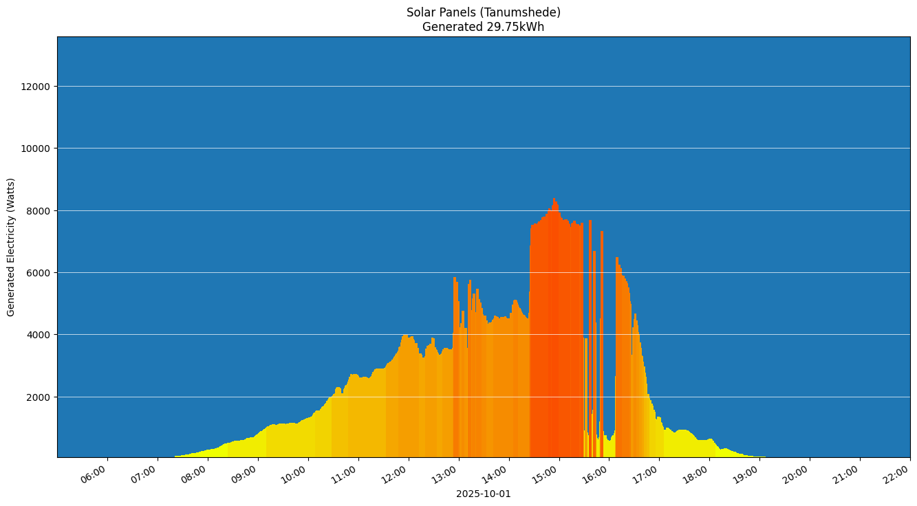 A chart showing how much energy was generated per hour