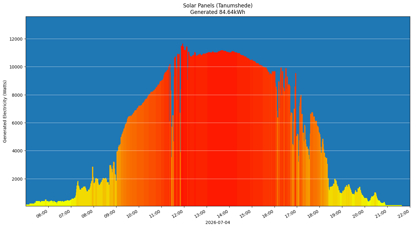 A chart showing how much energy was generated per hour