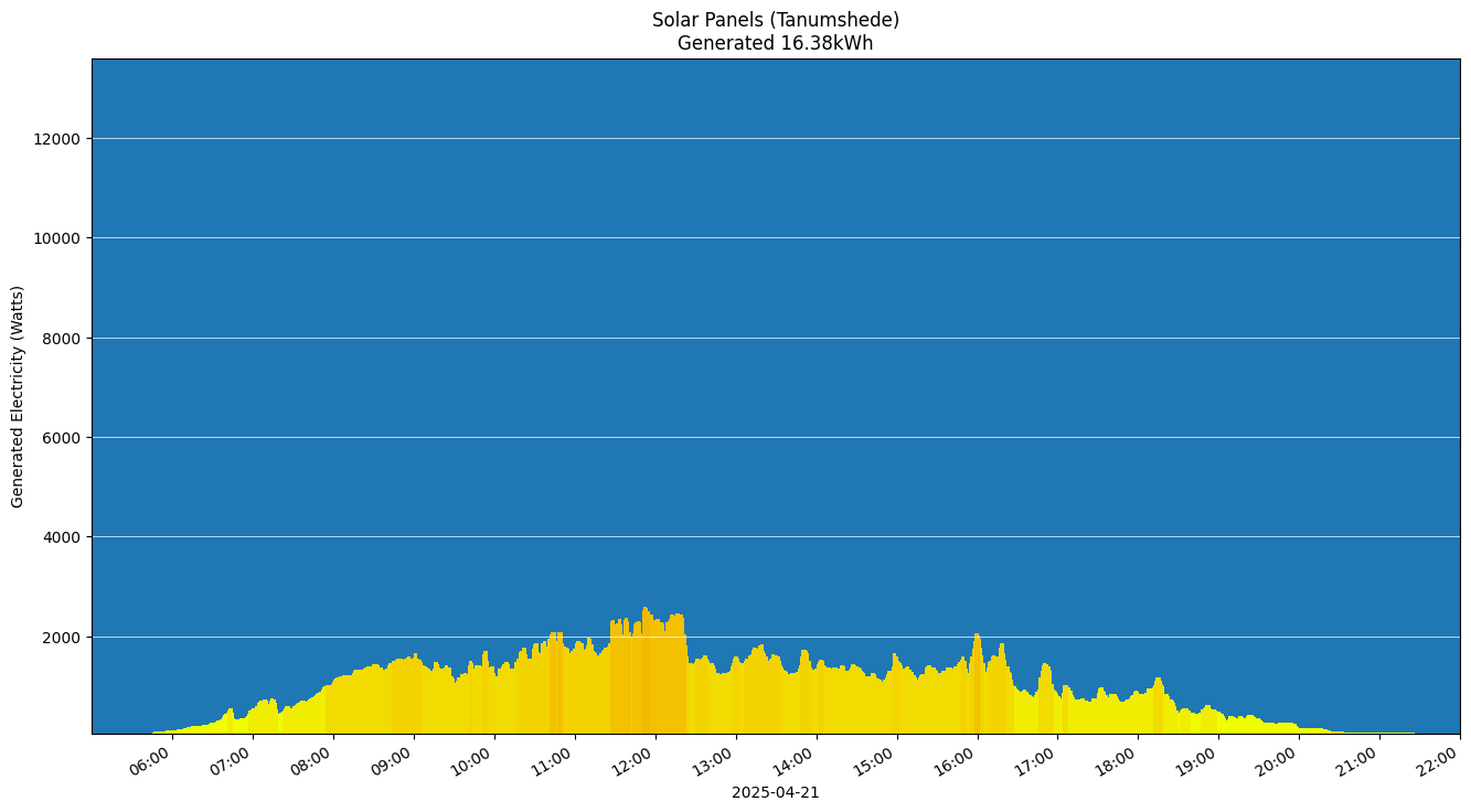 A chart showing how much energy was generated per hour