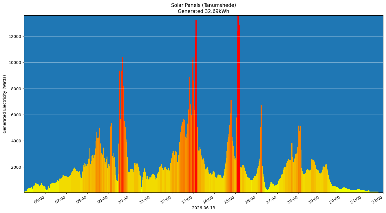 A chart showing how much energy was generated per hour