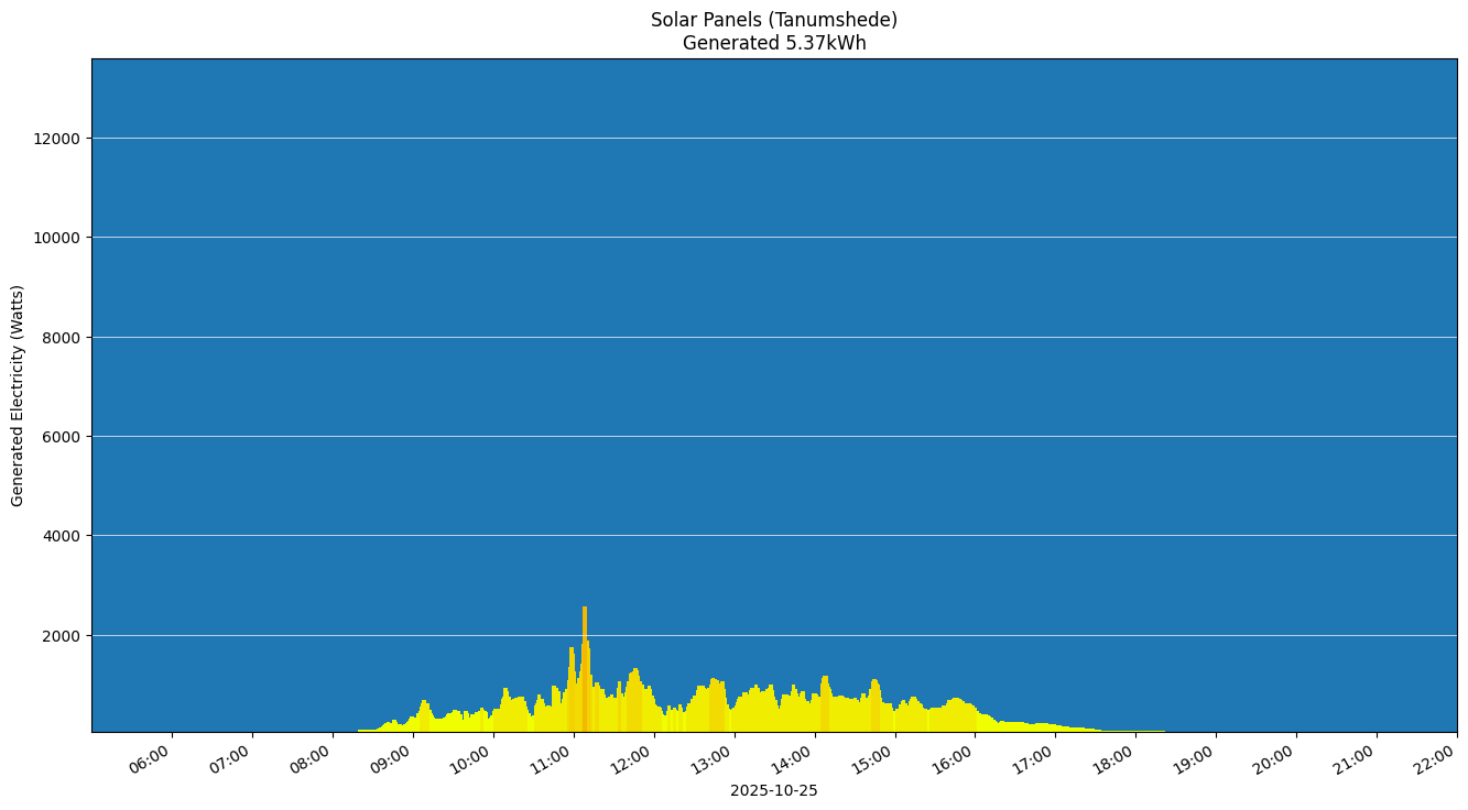A chart showing how much energy was generated per hour