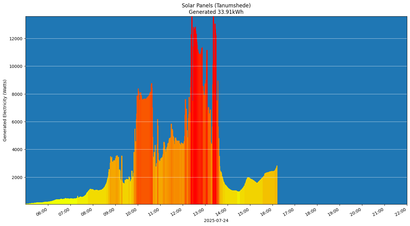 A chart showing how much energy was generated per hour