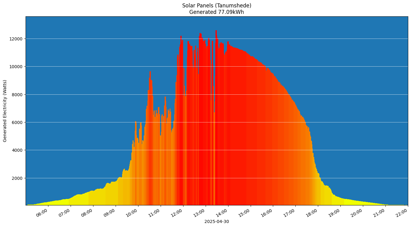 A chart showing how much energy was generated per hour