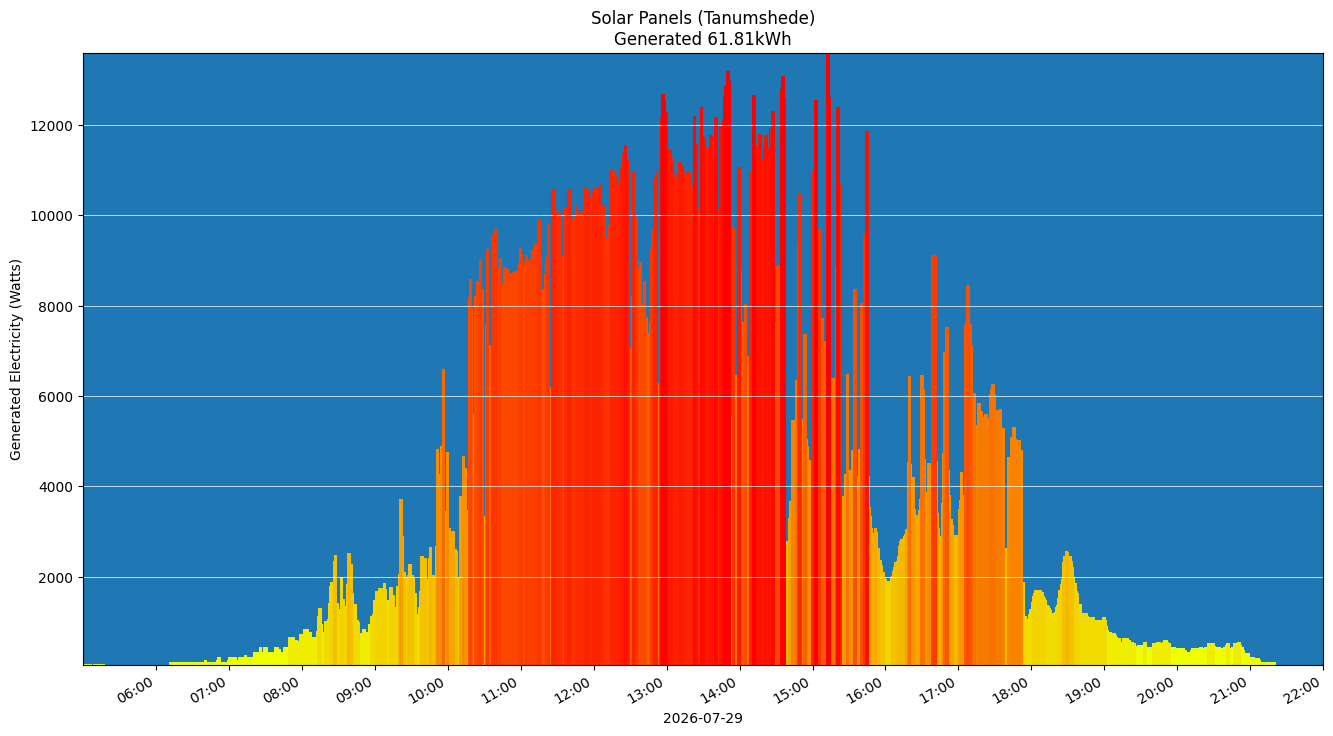 A chart showing how much energy was generated per hour