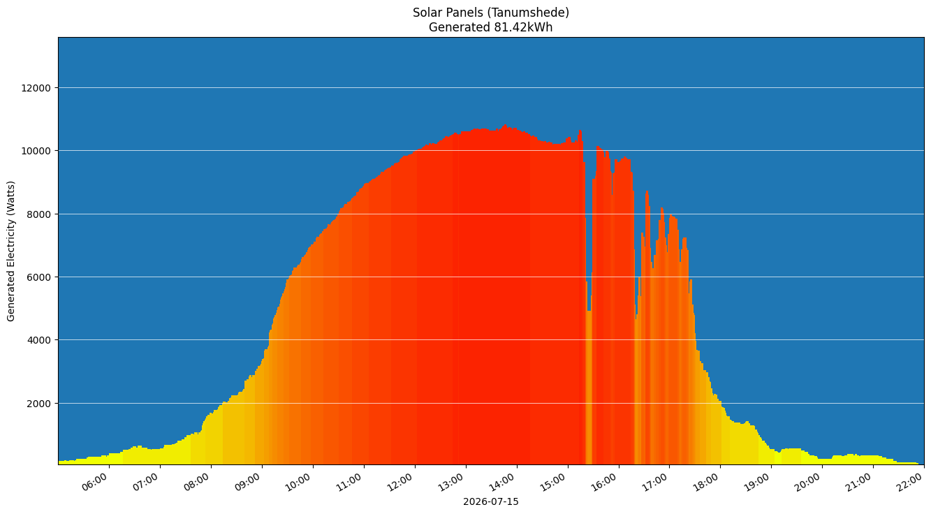 A chart showing how much energy was generated per hour