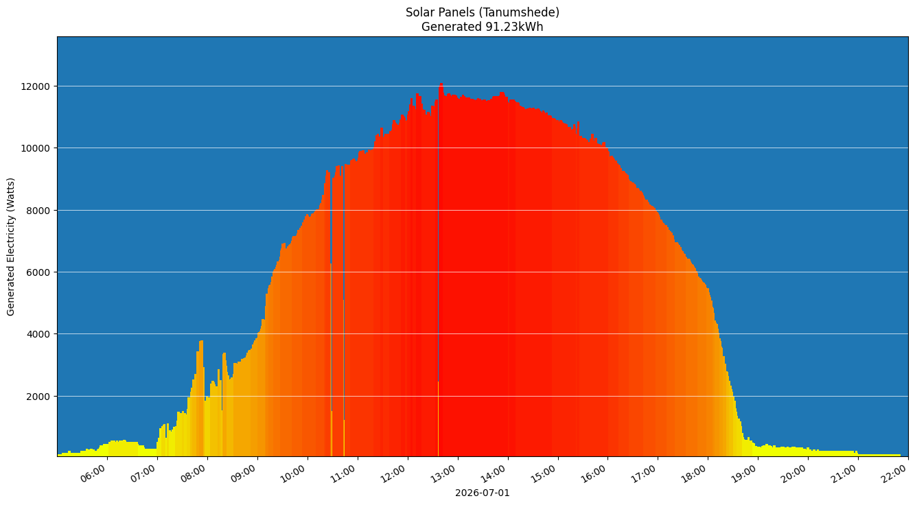 A chart showing how much energy was generated per hour