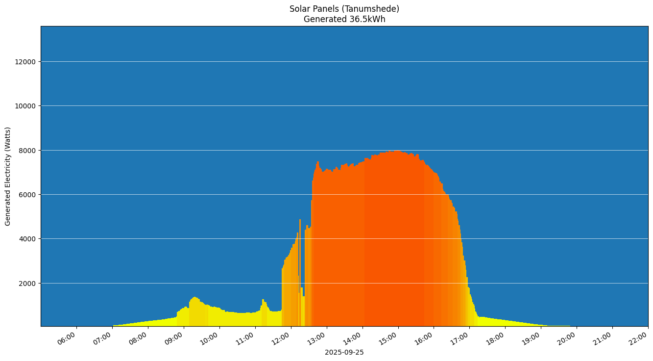 A chart showing how much energy was generated per hour