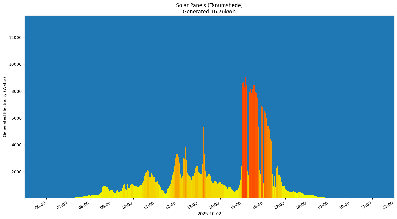 A chart showing how much energy was generated per hour
