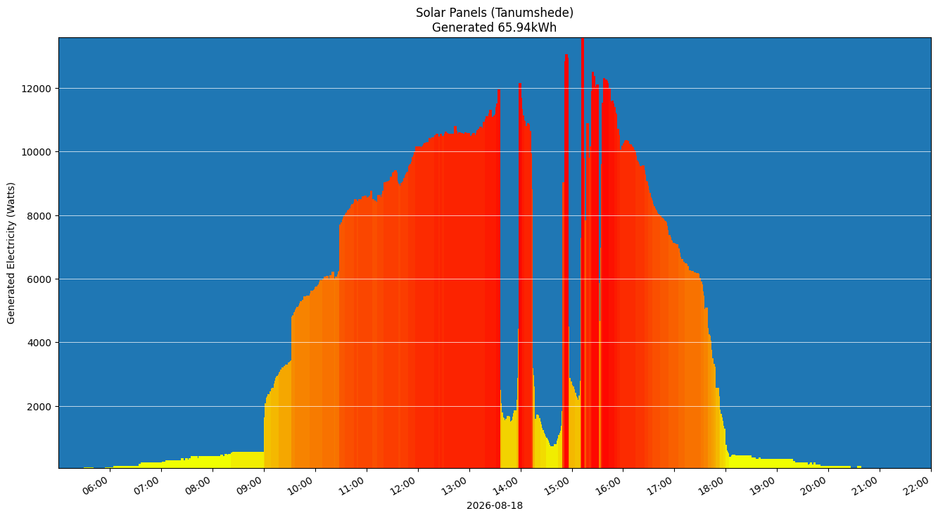 A chart showing how much energy was generated per hour