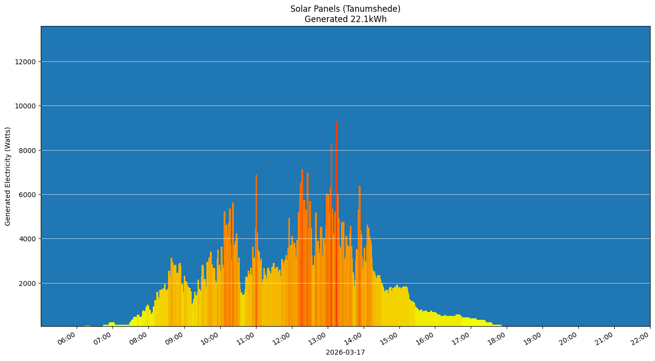 A chart showing how much energy was generated per hour