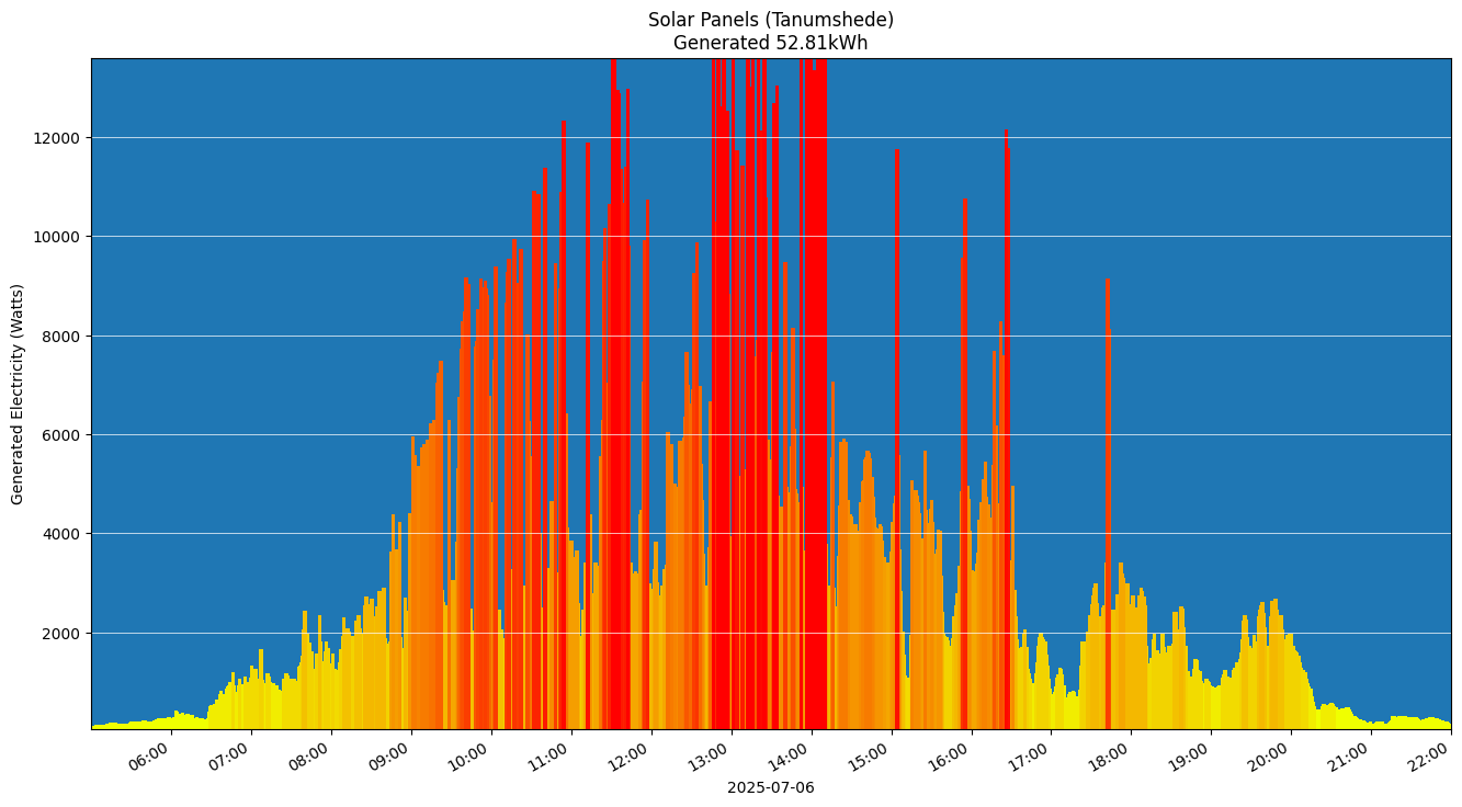 A chart showing how much energy was generated per hour