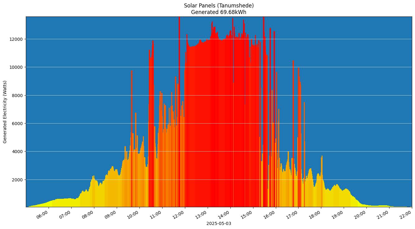 A chart showing how much energy was generated per hour