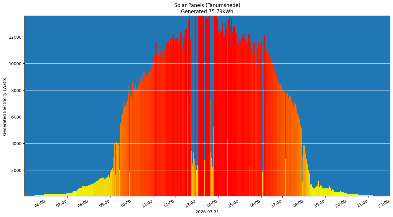 A chart showing how much energy was generated per hour
