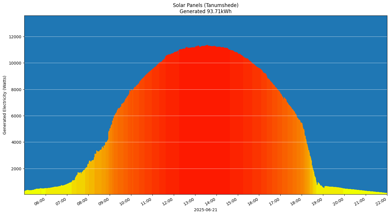 A chart showing how much energy was generated per hour