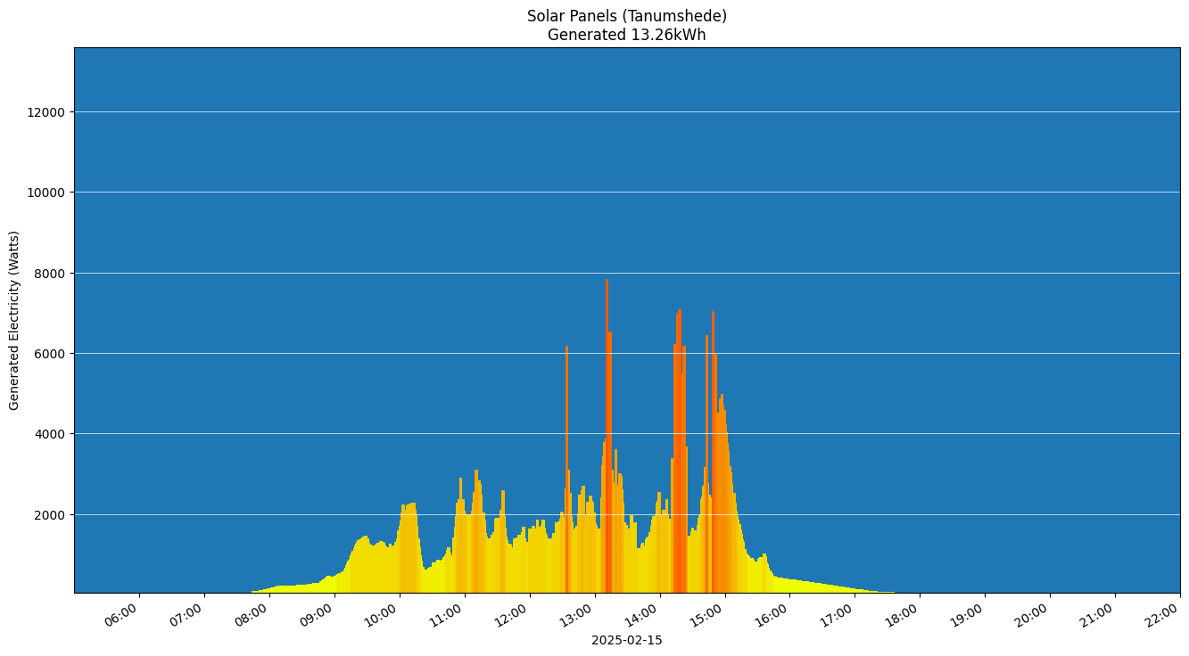 A chart showing how much energy was generated per hour