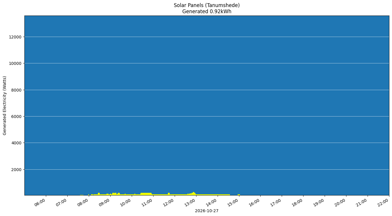 A chart showing how much energy was generated per hour