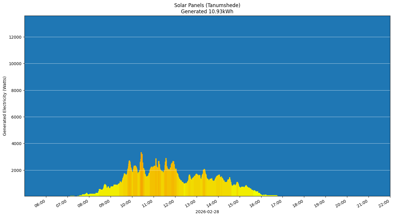 A chart showing how much energy was generated per hour