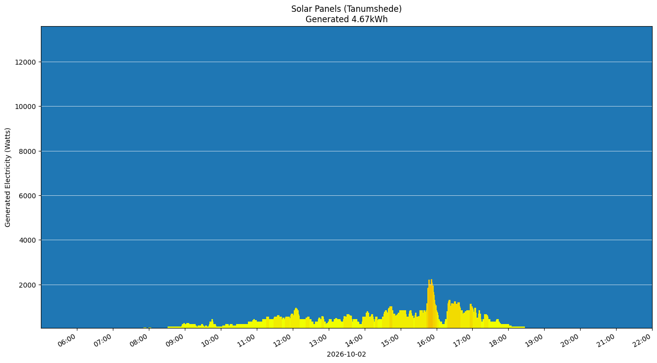 A chart showing how much energy was generated per hour