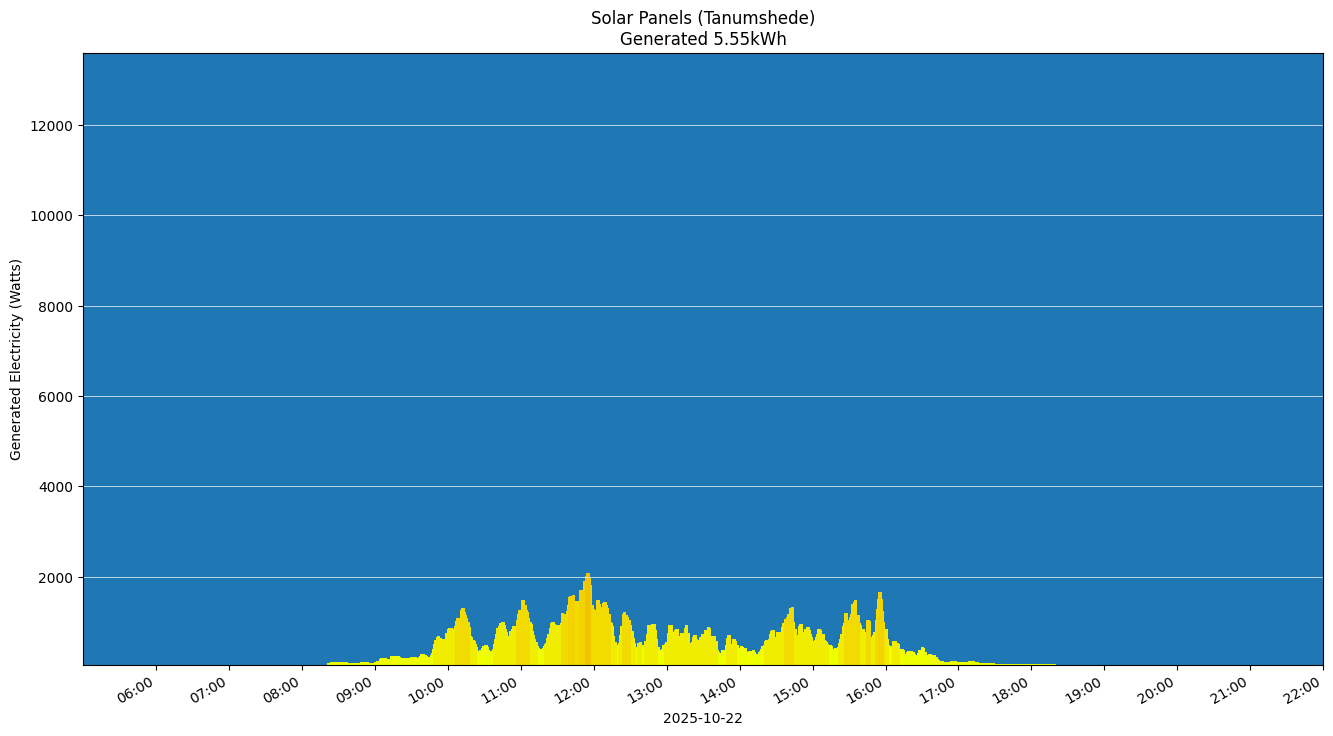 A chart showing how much energy was generated per hour