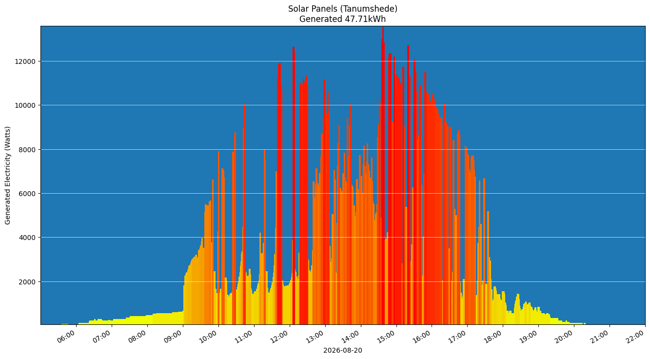 A chart showing how much energy was generated per hour