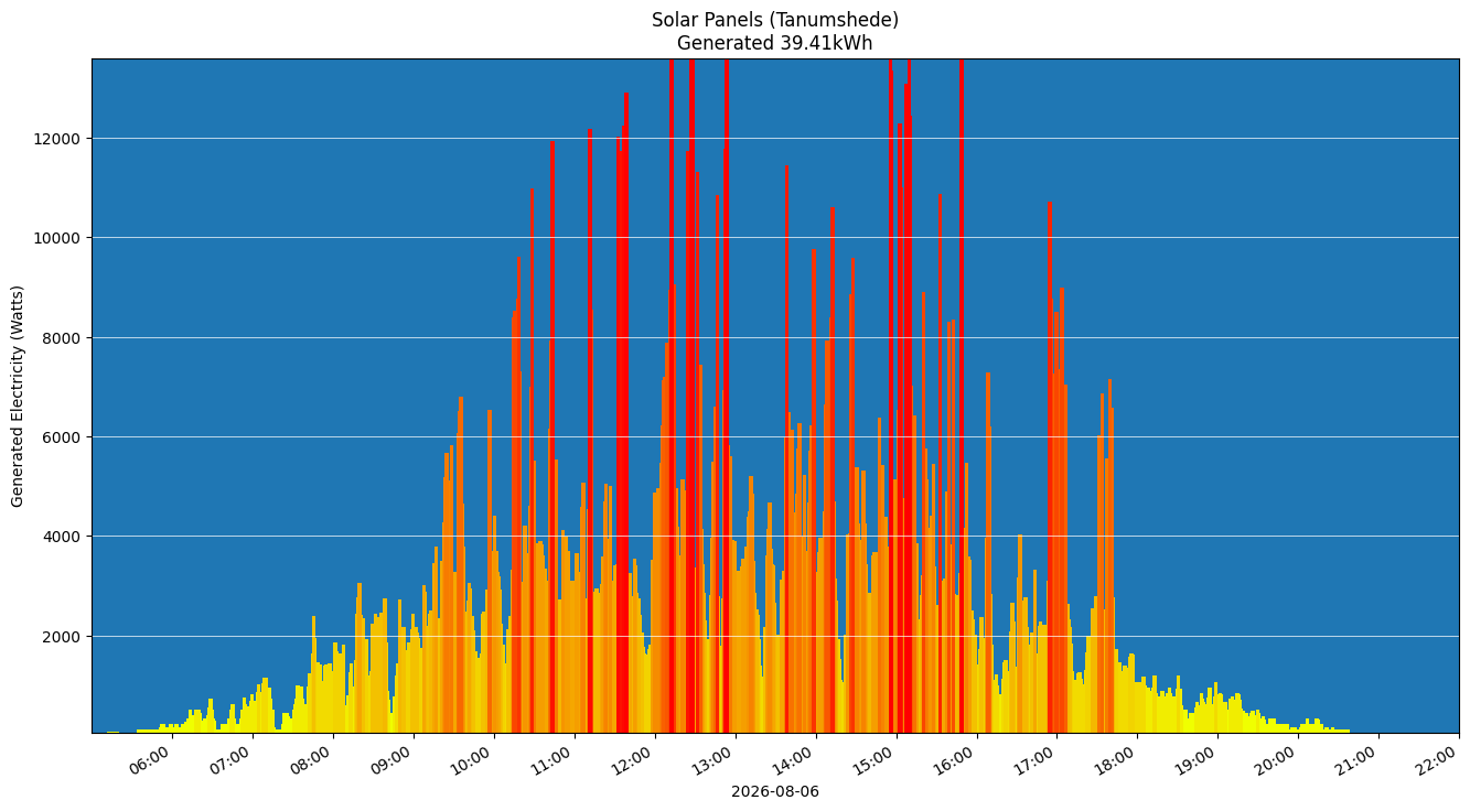 A chart showing how much energy was generated per hour