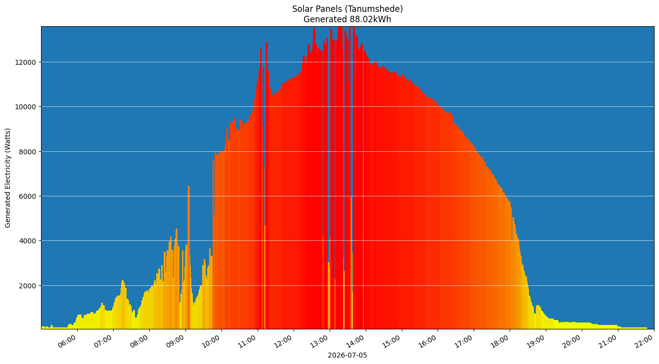 A chart showing how much energy was generated per hour