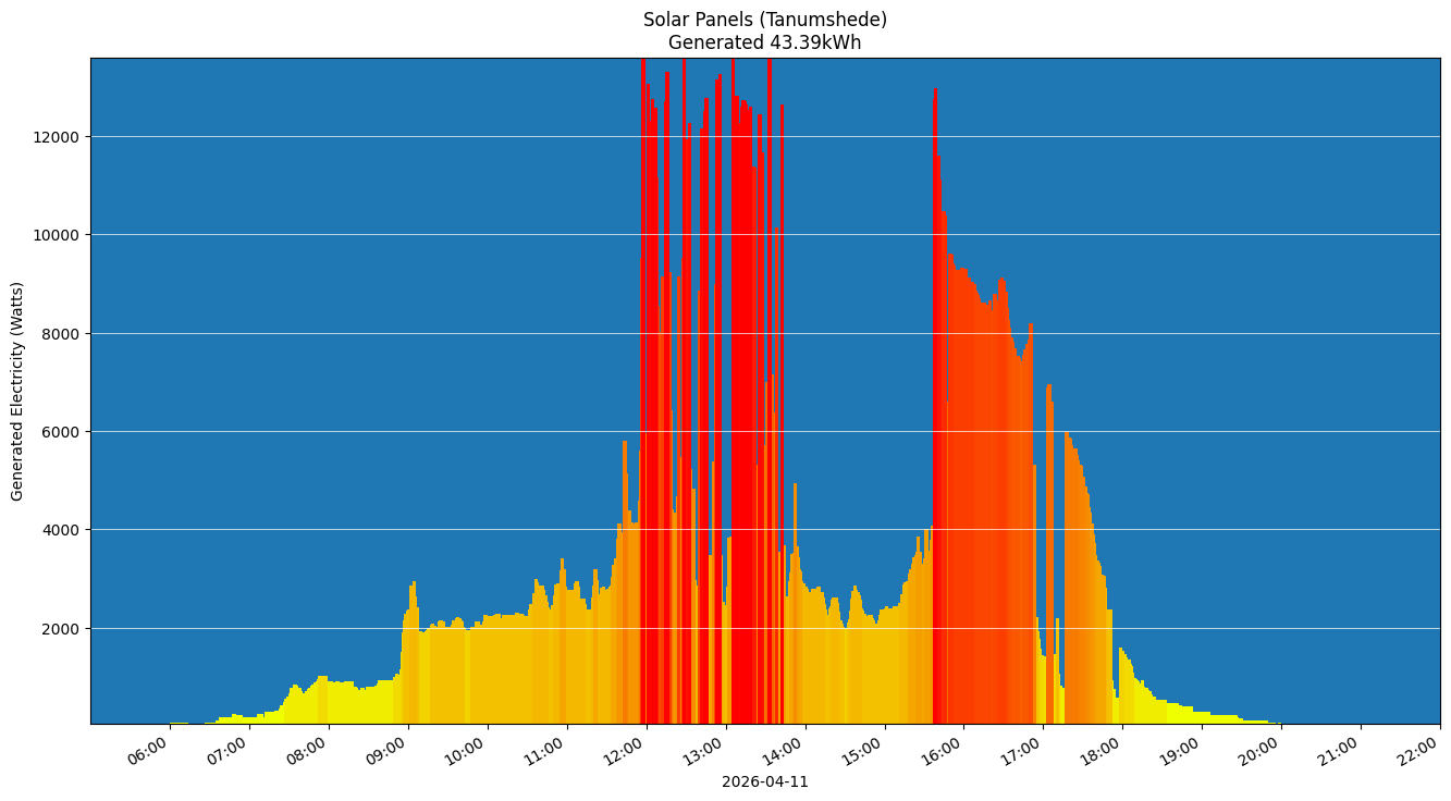 A chart showing how much energy was generated per hour