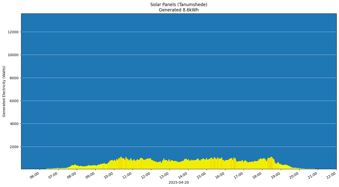 A chart showing how much energy was generated per hour