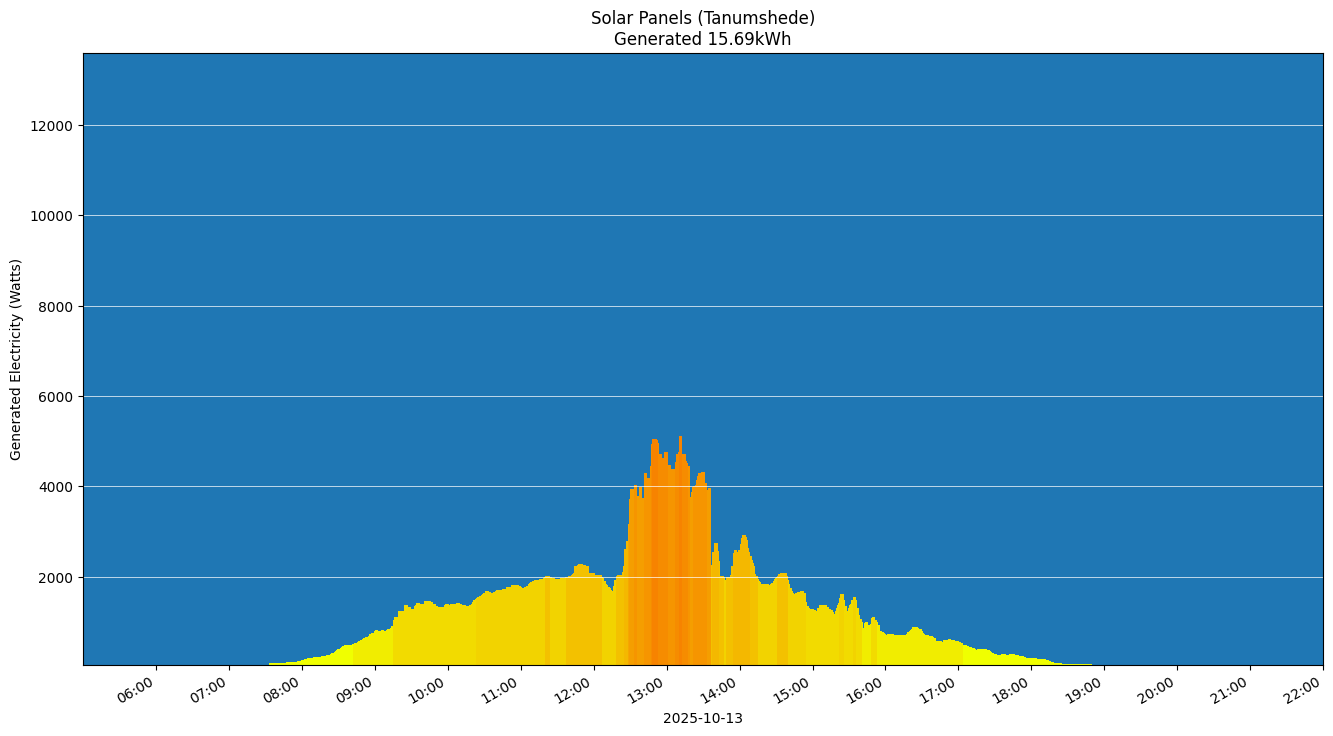 A chart showing how much energy was generated per hour