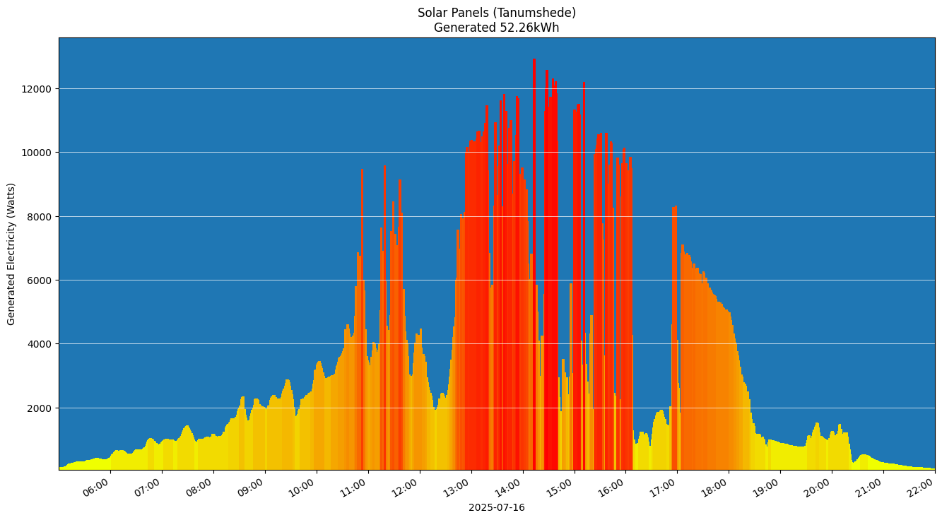 A chart showing how much energy was generated per hour