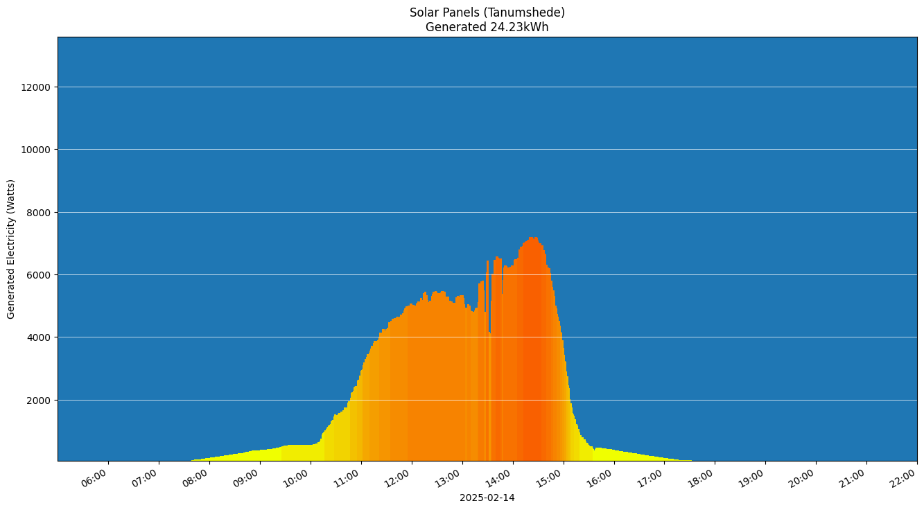 A chart showing how much energy was generated per hour