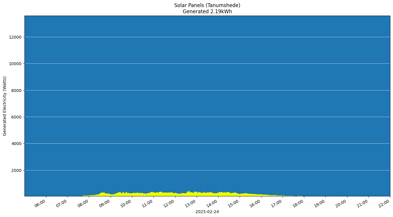 A chart showing how much energy was generated per hour