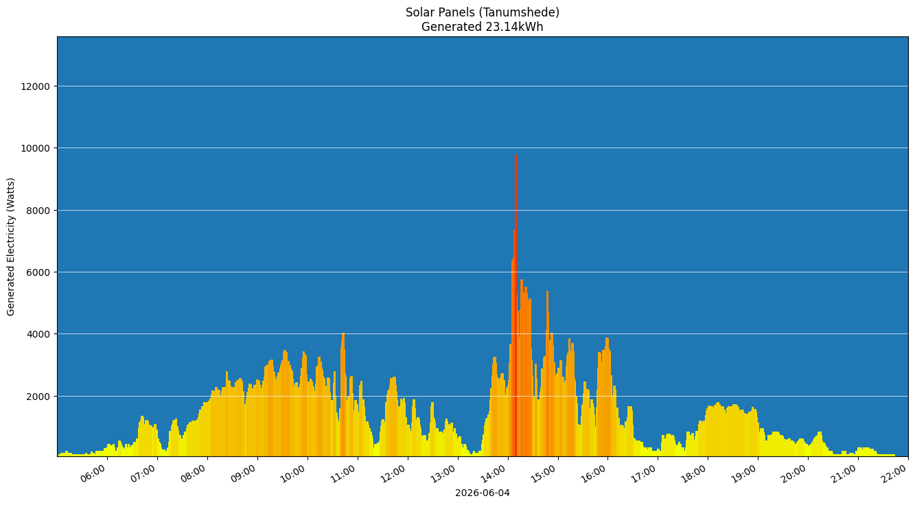 A chart showing how much energy was generated per hour