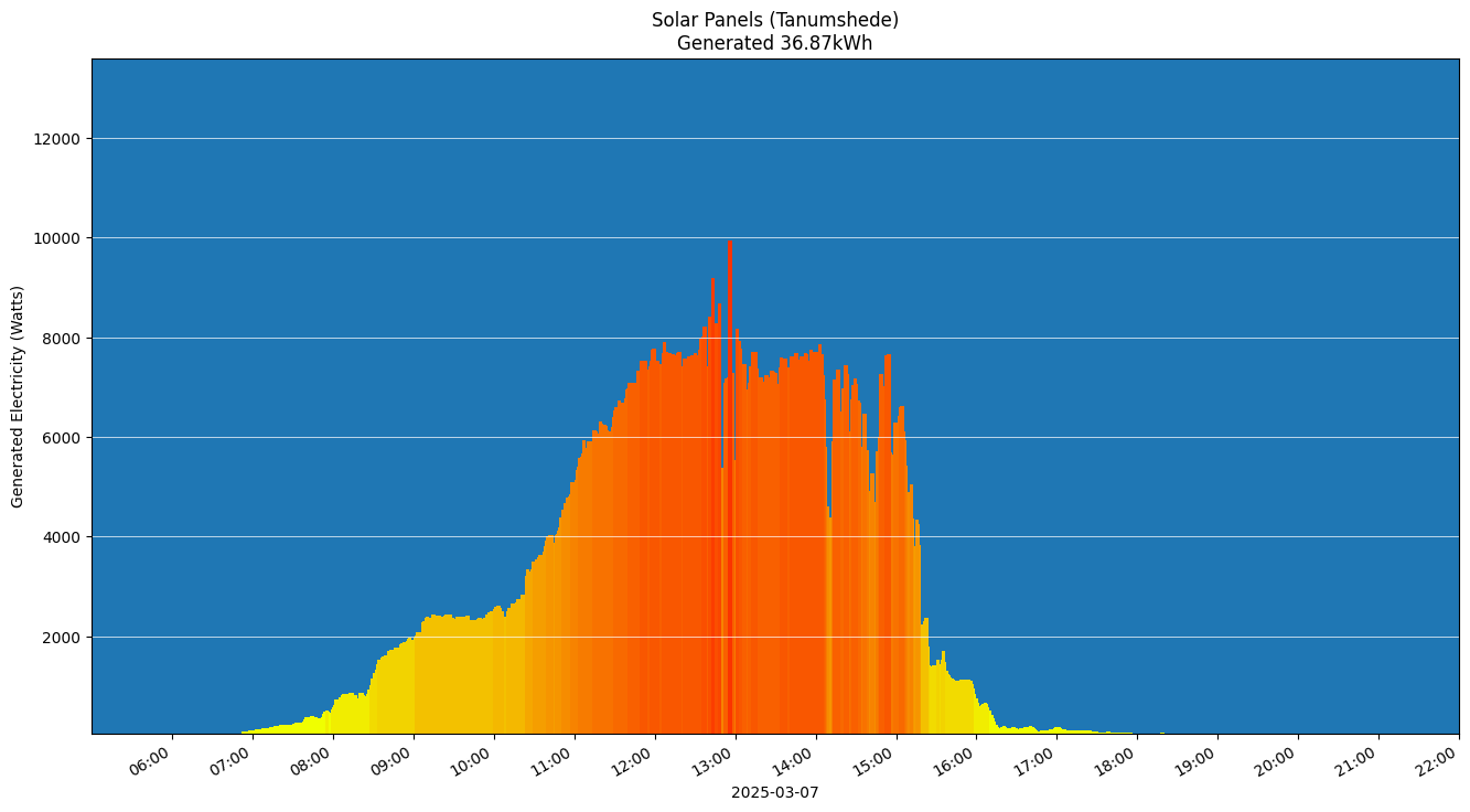 A chart showing how much energy was generated per hour