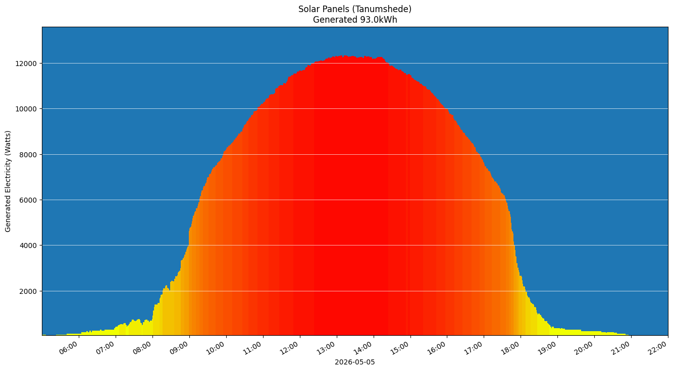 A chart showing how much energy was generated per hour