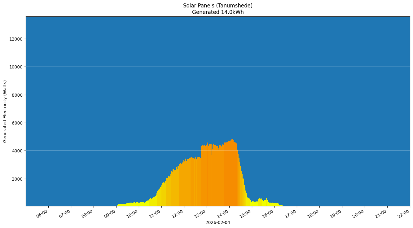 A chart showing how much energy was generated per hour