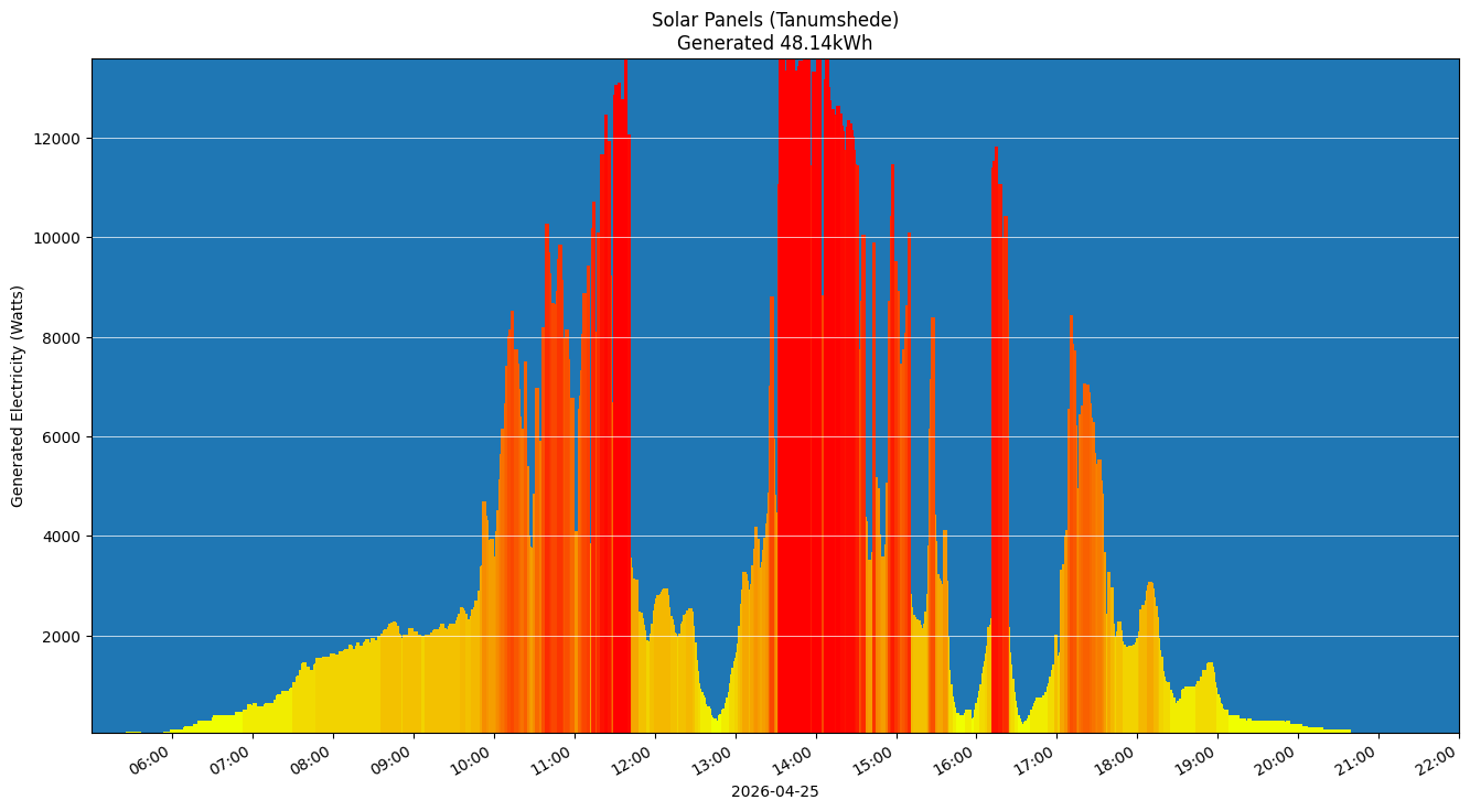 A chart showing how much energy was generated per hour