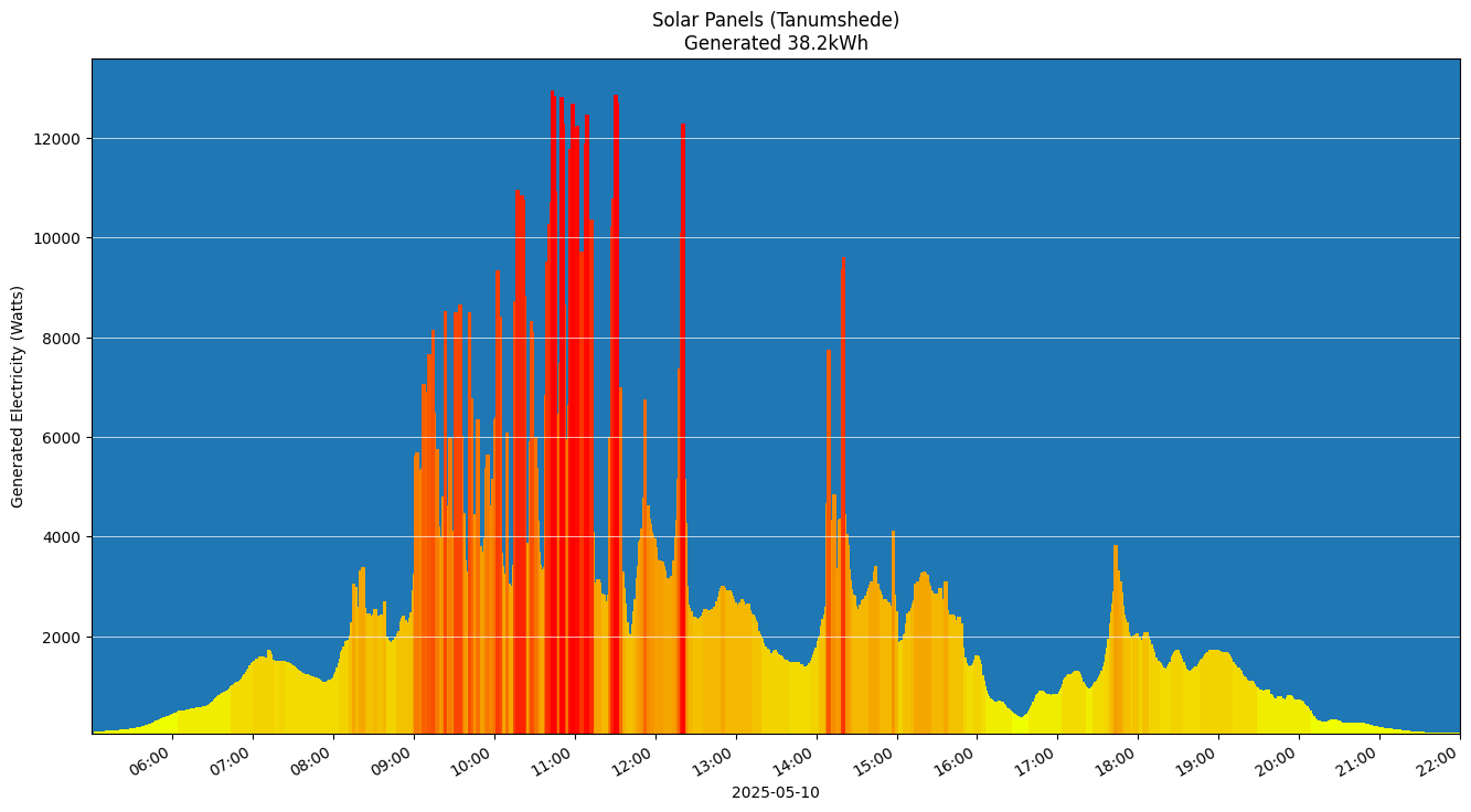 A chart showing how much energy was generated per hour
