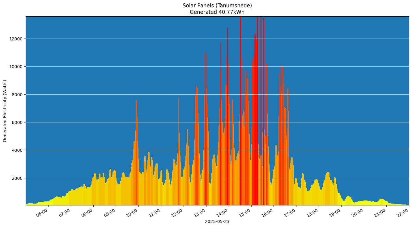 A chart showing how much energy was generated per hour