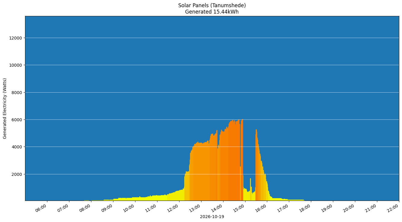 A chart showing how much energy was generated per hour