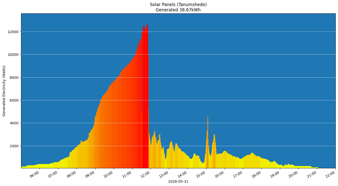 A chart showing how much energy was generated per hour