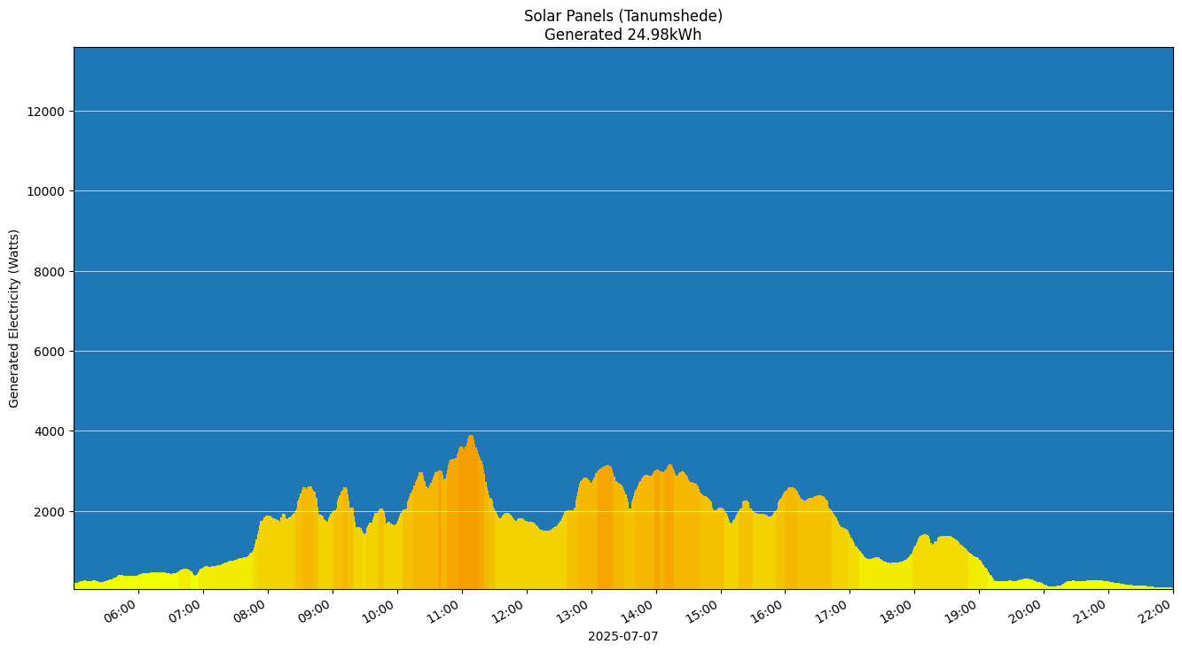 A chart showing how much energy was generated per hour