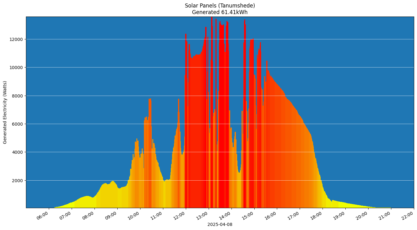 A chart showing how much energy was generated per hour