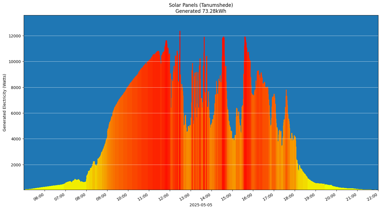 A chart showing how much energy was generated per hour