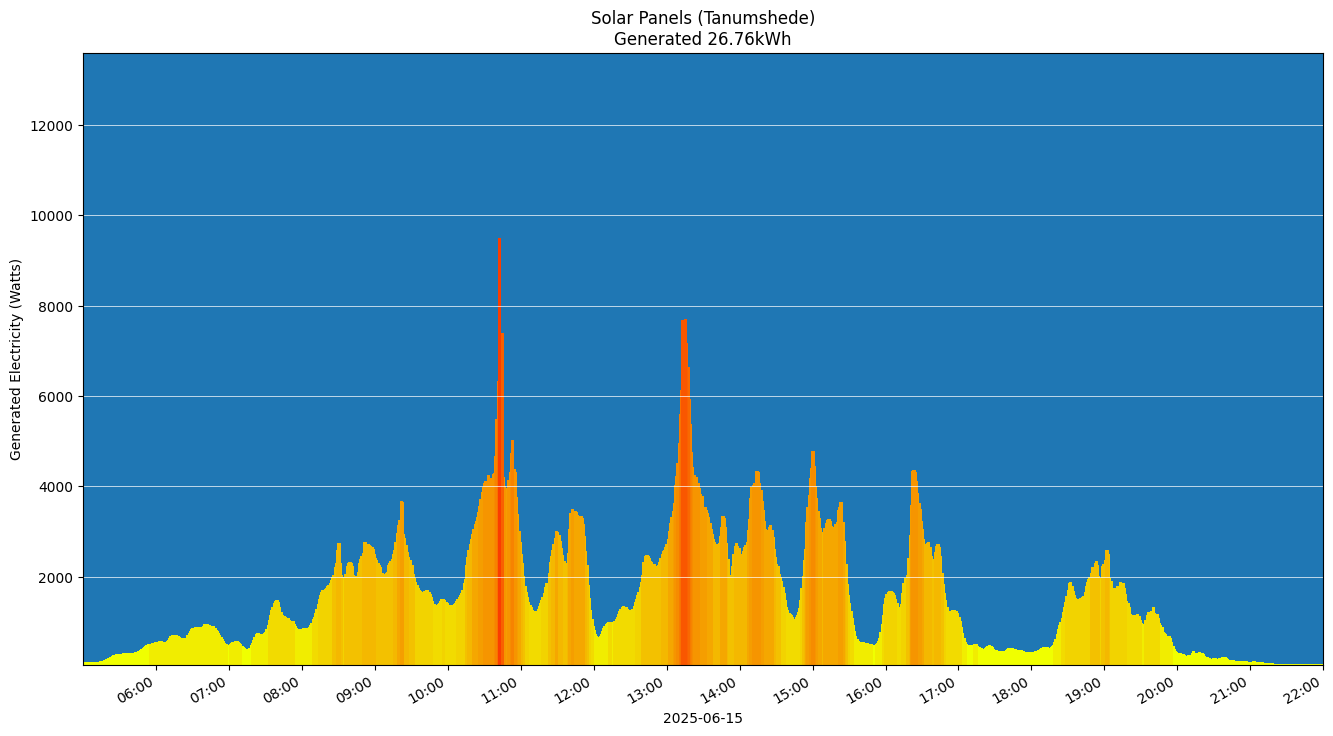 A chart showing how much energy was generated per hour
