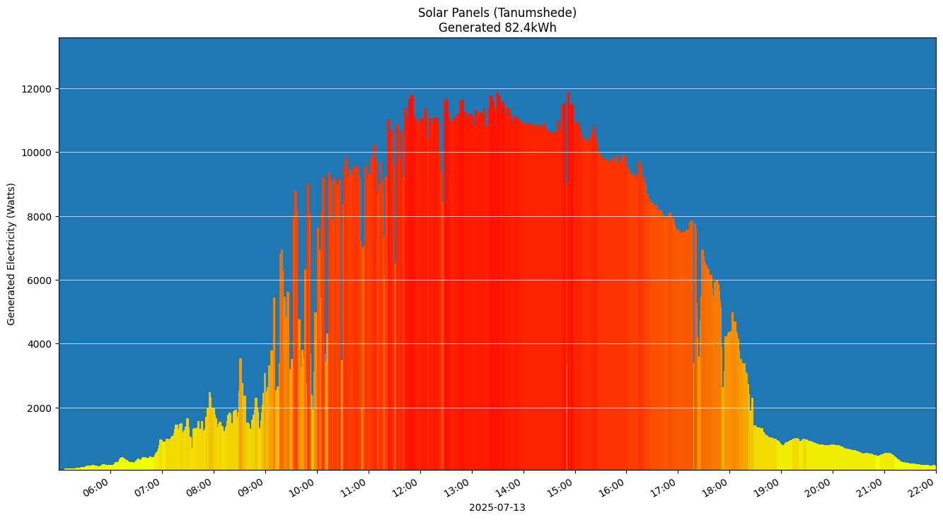 A chart showing how much energy was generated per hour