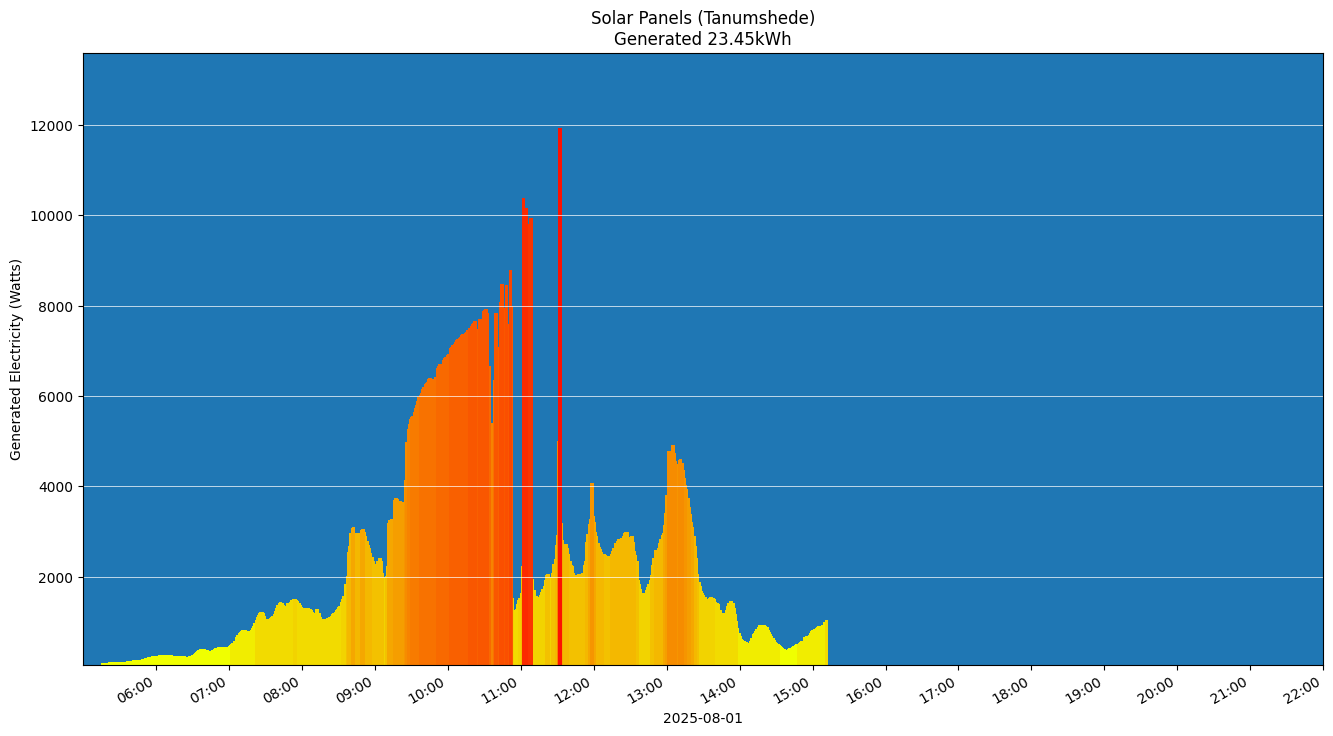 A chart showing how much energy was generated per hour