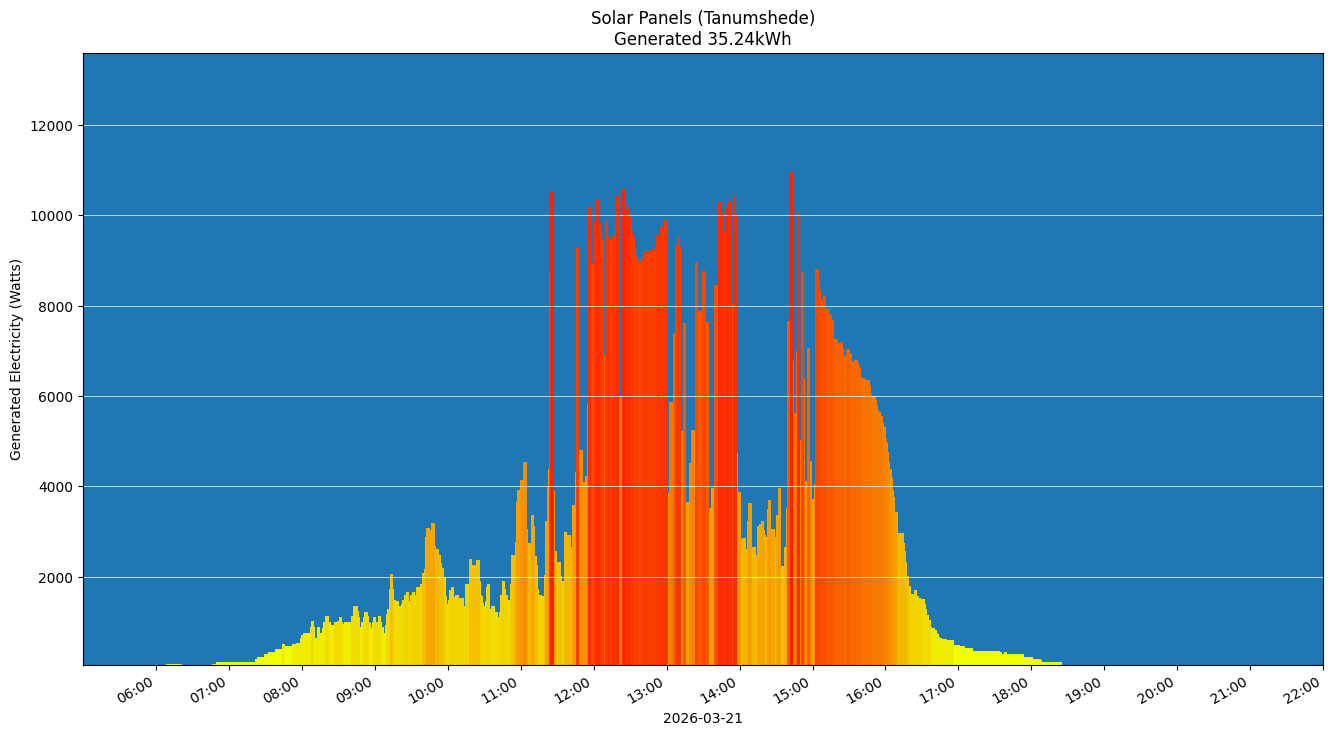 A chart showing how much energy was generated per hour