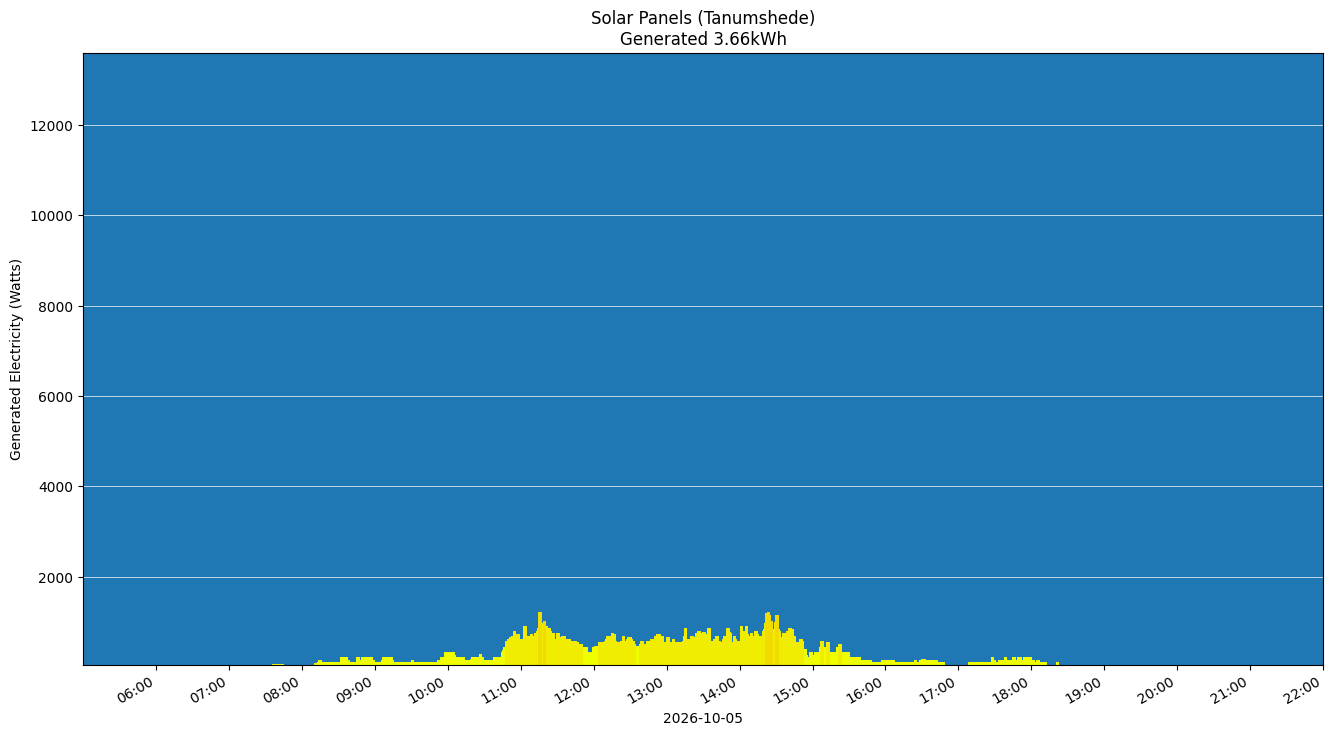 A chart showing how much energy was generated per hour