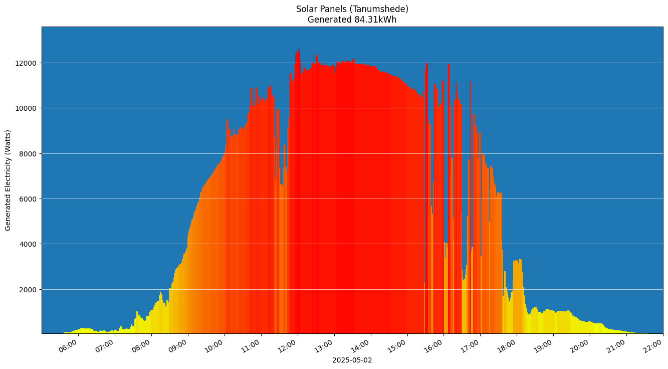 A chart showing how much energy was generated per hour
